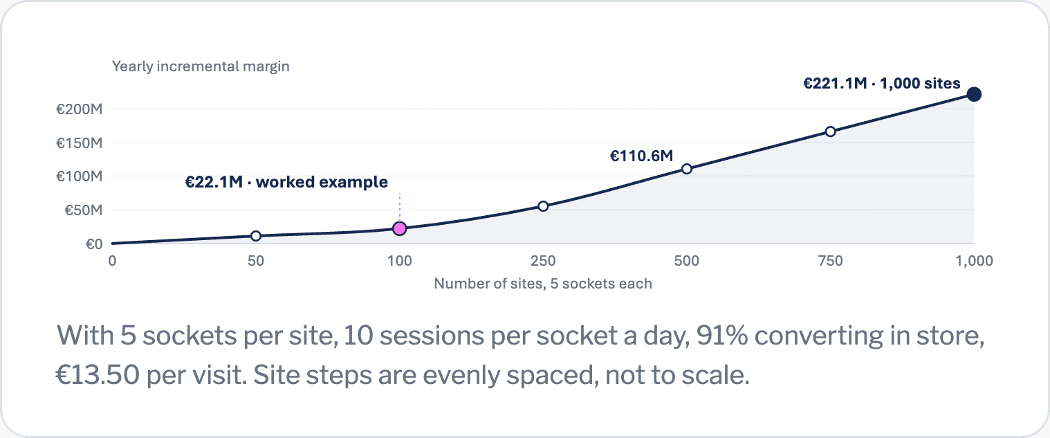 Chart: yearly incremental margin against number of sites, five sockets each. It rises from zero to 22.1 million euros at 100 sites, the worked example, then 110.6 million at 500 and 221.1 million at 1,000 sites. Assumes 5 sockets per site, 10 sessions per socket a day, 91% converting in store and 13.50 euros per visit. Site steps are evenly spaced, not to scale.