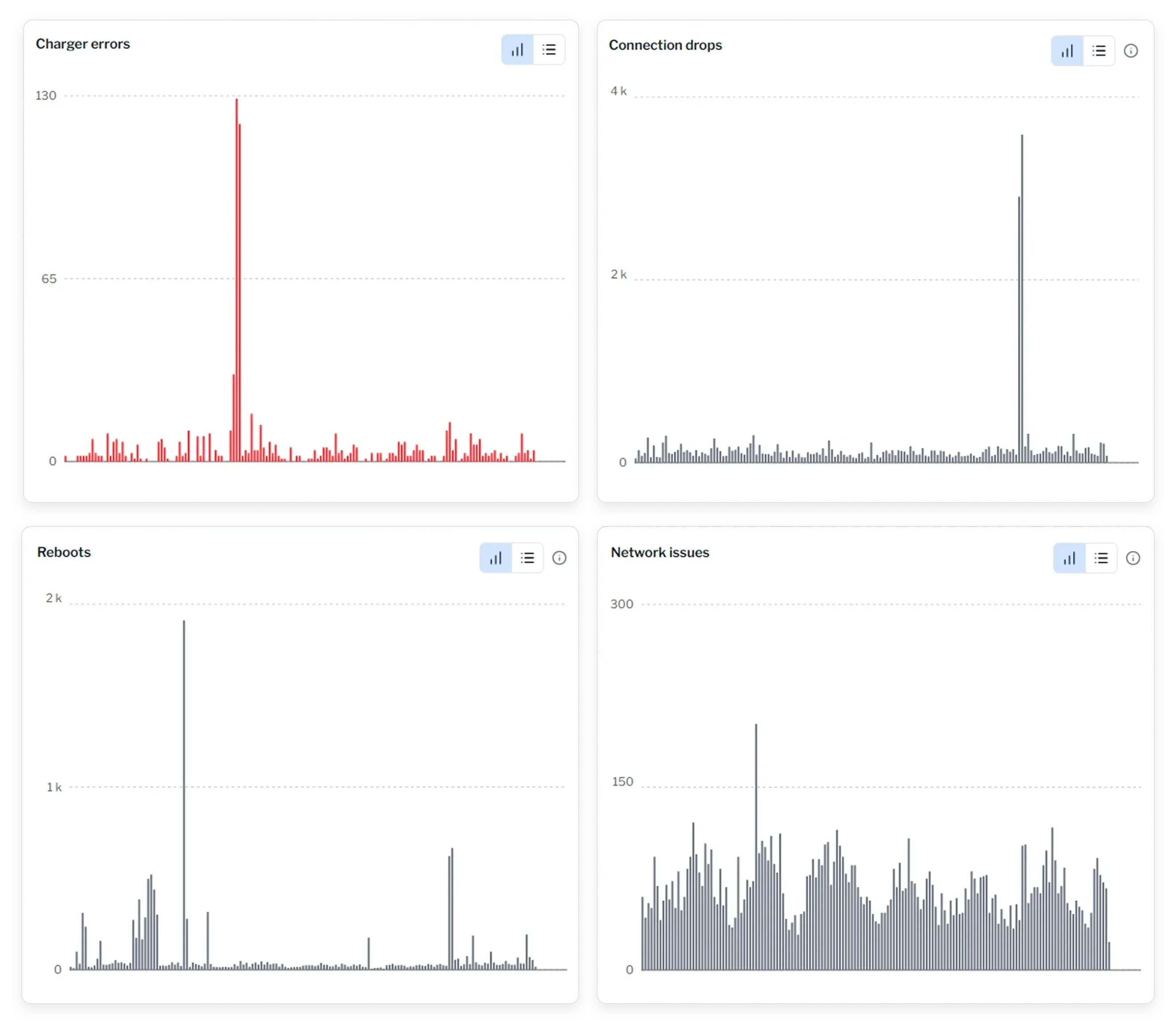 Four charts of charger errors, connection drops, reboots and network issues across a network