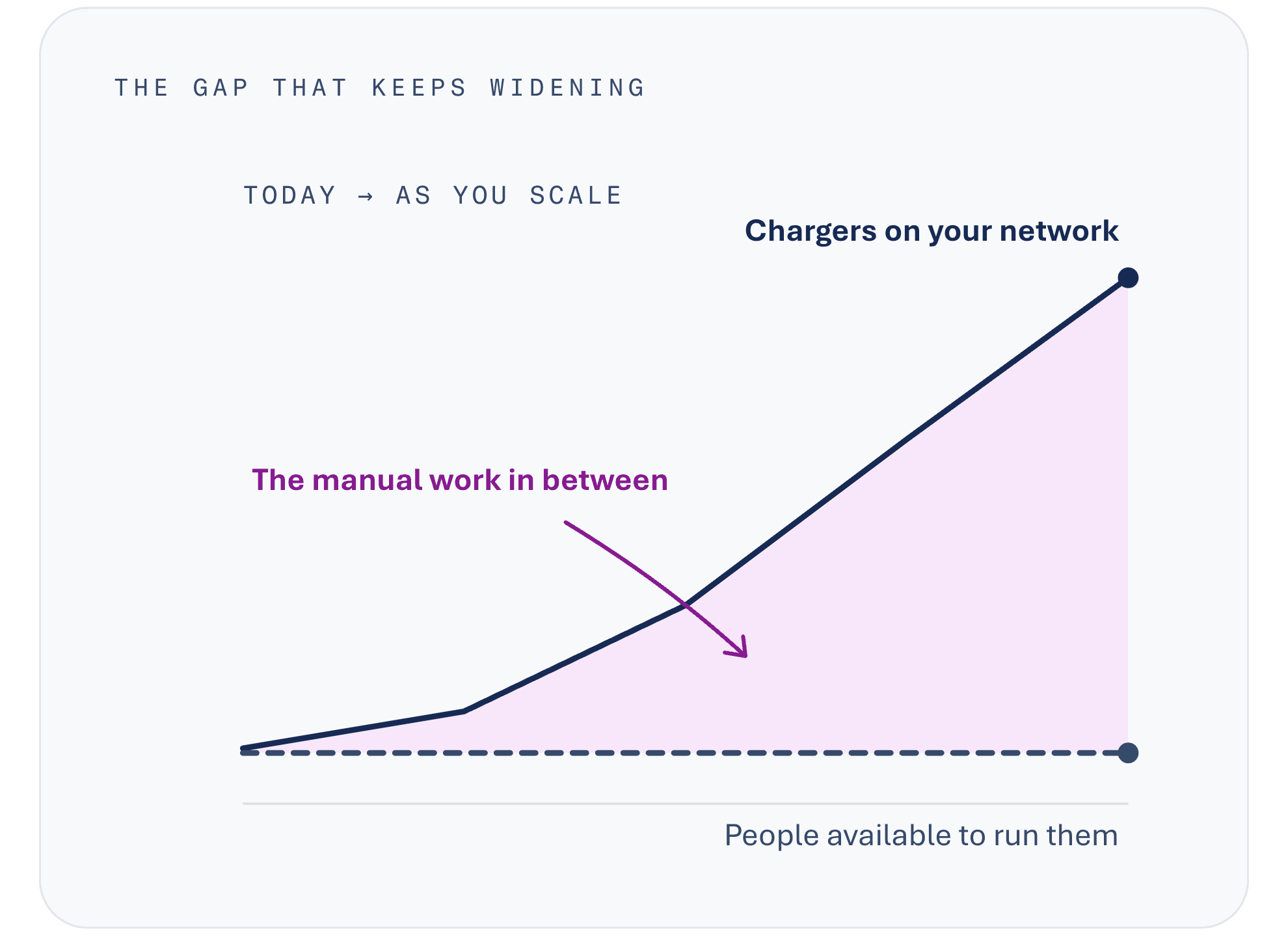 Chart: chargers on your network rise steeply while the people available to run them stay flat