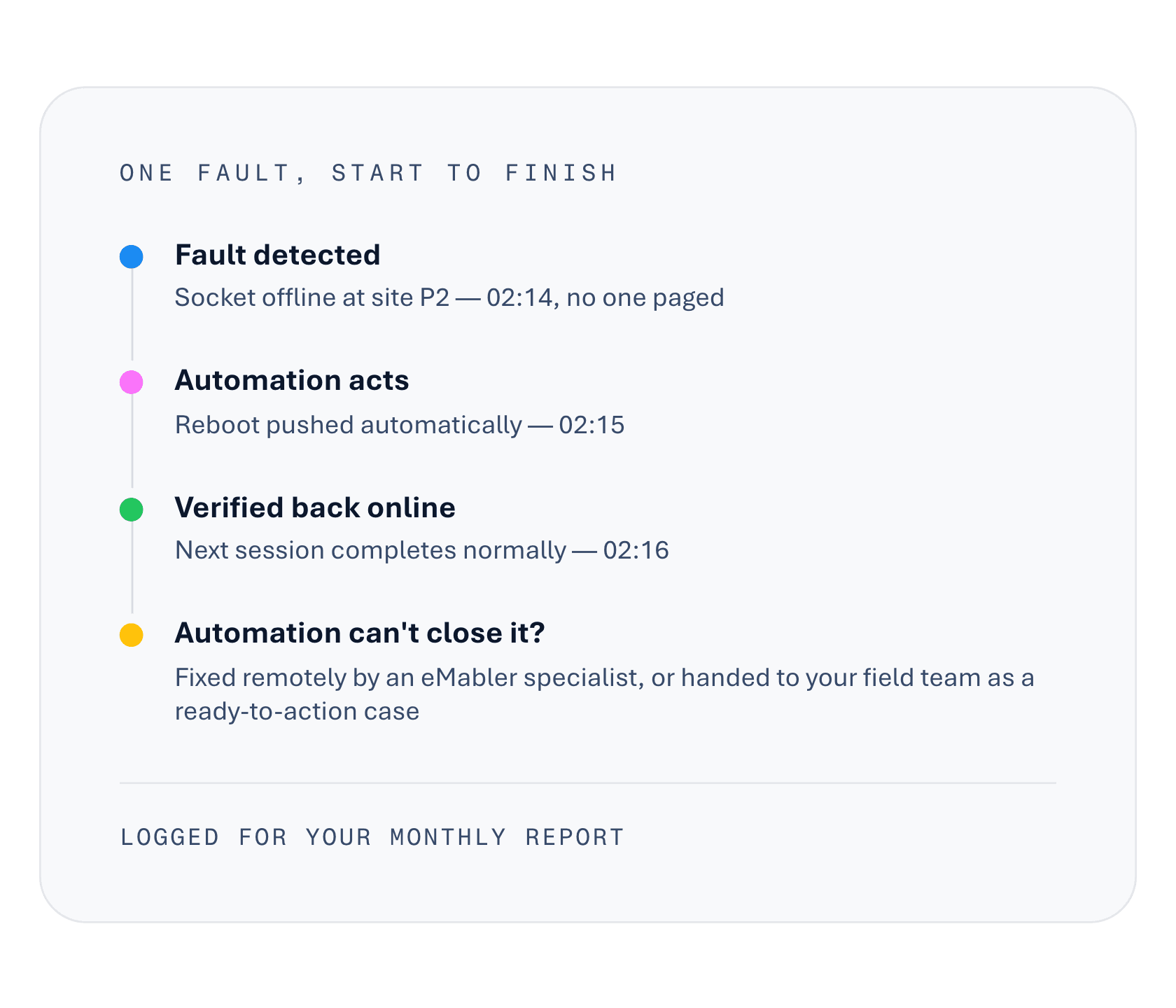 Timeline of one fault: detected, rebooted automatically, and verified back online within two minutes