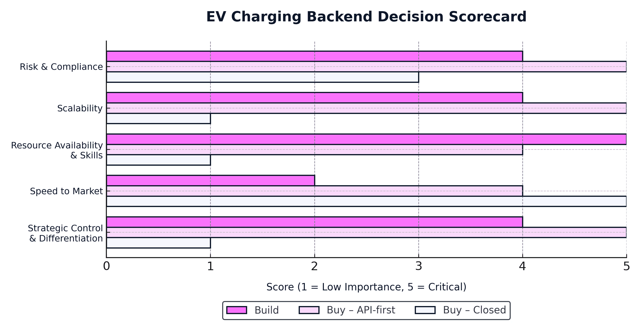 EV charging backend decision scorecard